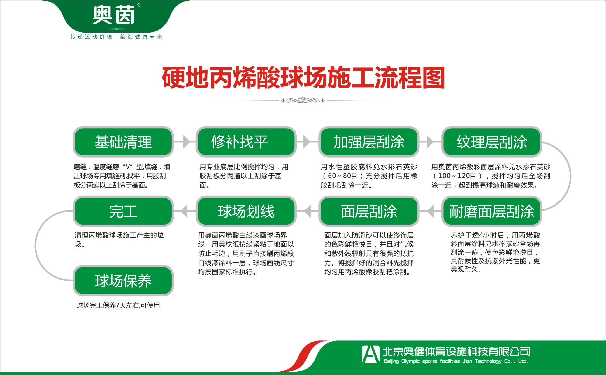 丙烯酸網(wǎng)球場施工工藝流程步驟